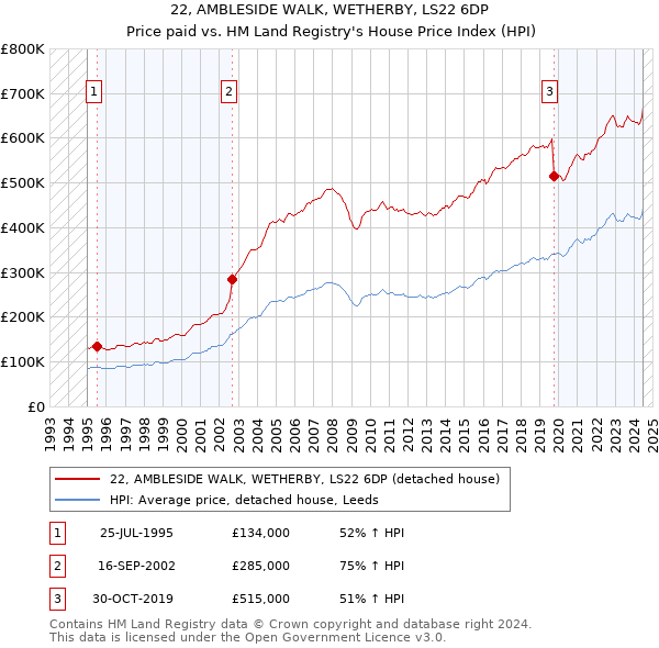 22, AMBLESIDE WALK, WETHERBY, LS22 6DP: Price paid vs HM Land Registry's House Price Index