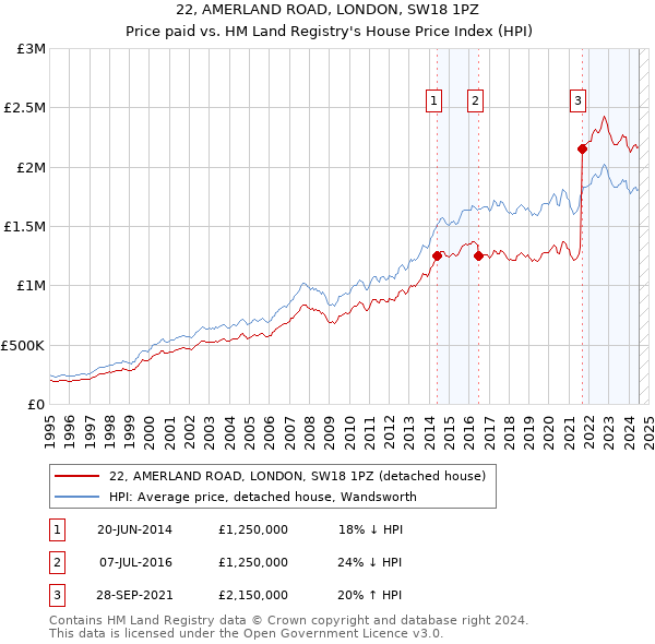 22, AMERLAND ROAD, LONDON, SW18 1PZ: Price paid vs HM Land Registry's House Price Index