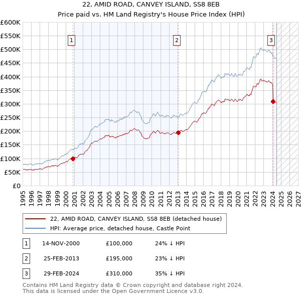 22, AMID ROAD, CANVEY ISLAND, SS8 8EB: Price paid vs HM Land Registry's House Price Index