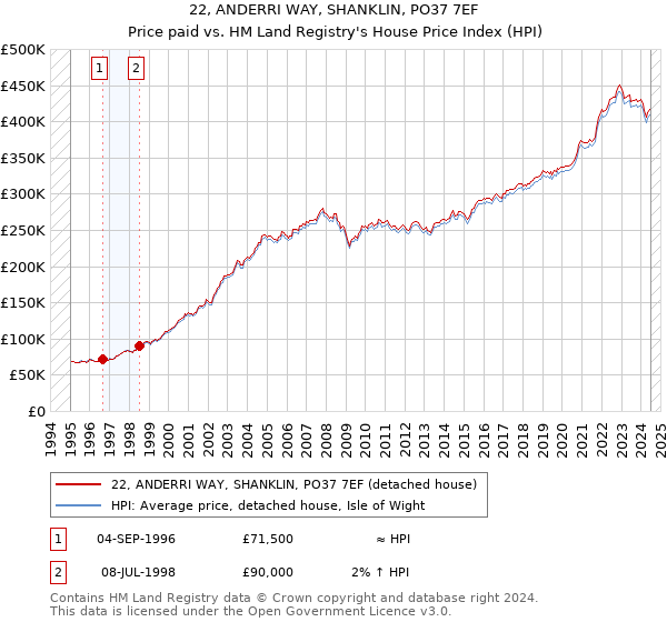 22, ANDERRI WAY, SHANKLIN, PO37 7EF: Price paid vs HM Land Registry's House Price Index