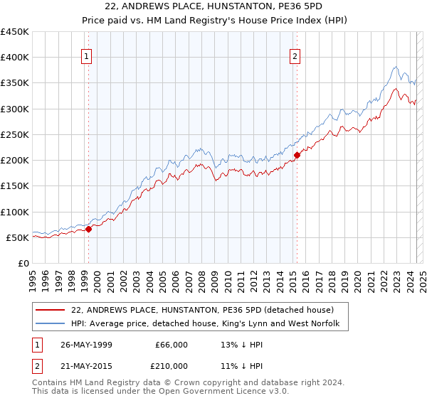 22, ANDREWS PLACE, HUNSTANTON, PE36 5PD: Price paid vs HM Land Registry's House Price Index