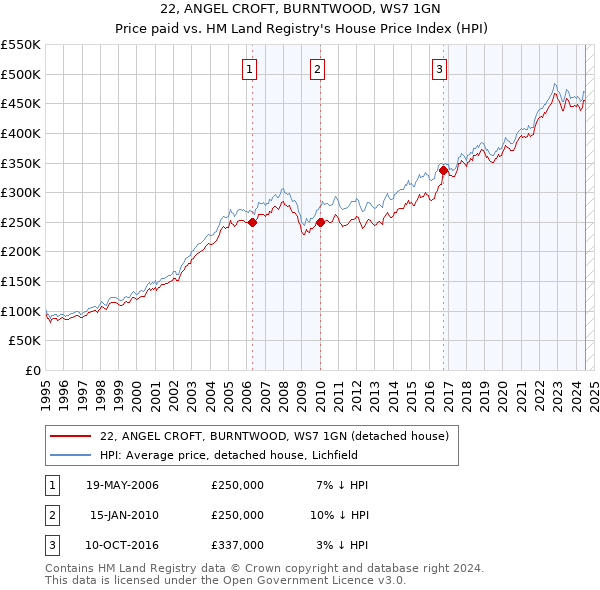 22, ANGEL CROFT, BURNTWOOD, WS7 1GN: Price paid vs HM Land Registry's House Price Index