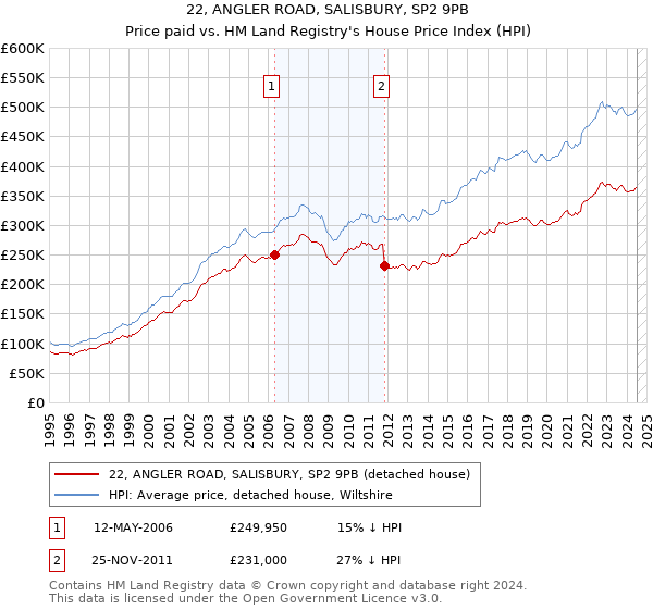 22, ANGLER ROAD, SALISBURY, SP2 9PB: Price paid vs HM Land Registry's House Price Index