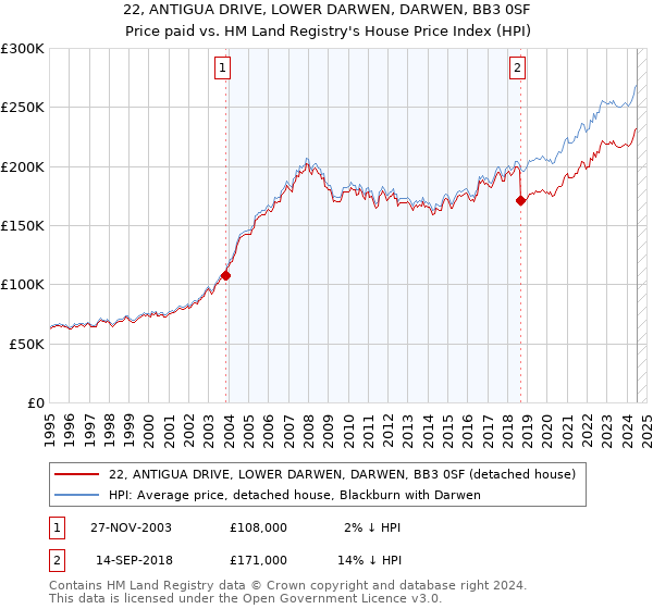 22, ANTIGUA DRIVE, LOWER DARWEN, DARWEN, BB3 0SF: Price paid vs HM Land Registry's House Price Index