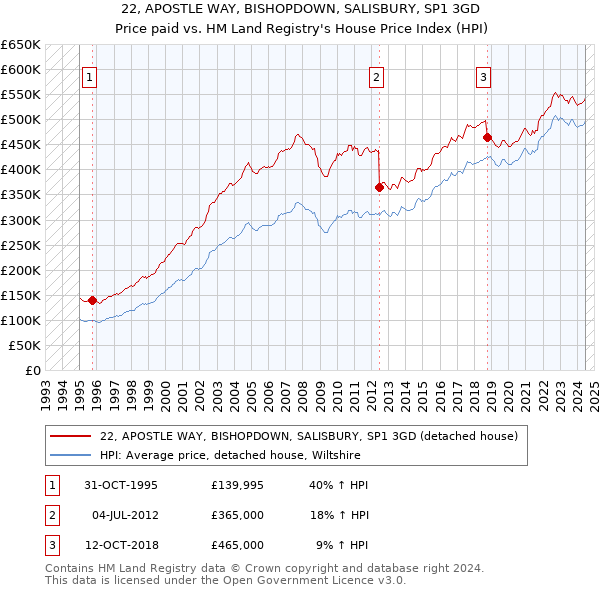 22, APOSTLE WAY, BISHOPDOWN, SALISBURY, SP1 3GD: Price paid vs HM Land Registry's House Price Index