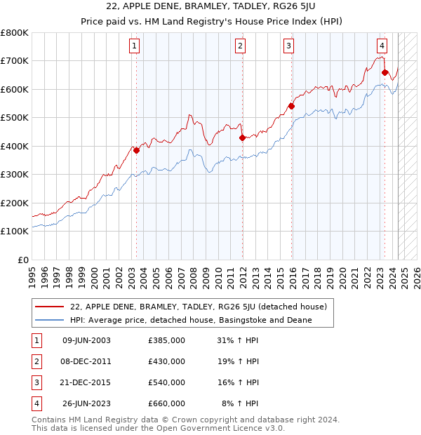 22, APPLE DENE, BRAMLEY, TADLEY, RG26 5JU: Price paid vs HM Land Registry's House Price Index