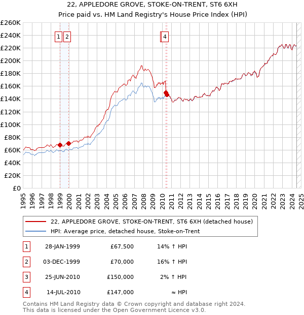 22, APPLEDORE GROVE, STOKE-ON-TRENT, ST6 6XH: Price paid vs HM Land Registry's House Price Index