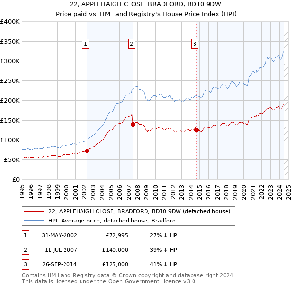 22, APPLEHAIGH CLOSE, BRADFORD, BD10 9DW: Price paid vs HM Land Registry's House Price Index