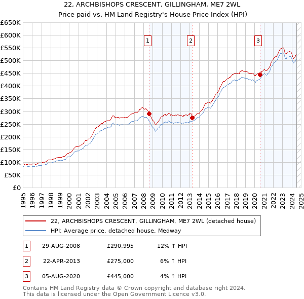 22, ARCHBISHOPS CRESCENT, GILLINGHAM, ME7 2WL: Price paid vs HM Land Registry's House Price Index