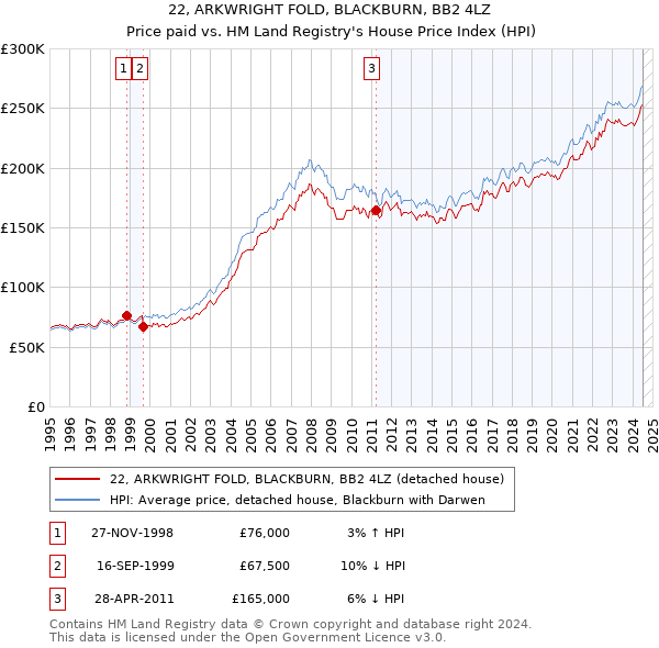 22, ARKWRIGHT FOLD, BLACKBURN, BB2 4LZ: Price paid vs HM Land Registry's House Price Index