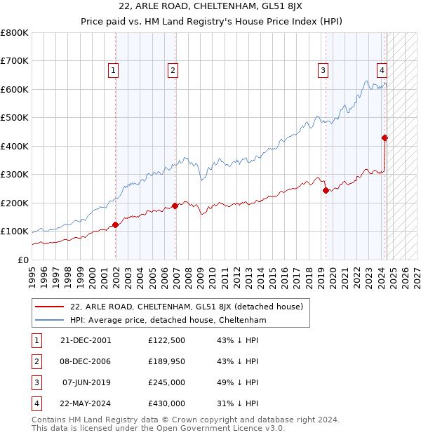 22, ARLE ROAD, CHELTENHAM, GL51 8JX: Price paid vs HM Land Registry's House Price Index