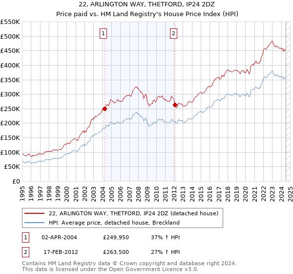 22, ARLINGTON WAY, THETFORD, IP24 2DZ: Price paid vs HM Land Registry's House Price Index