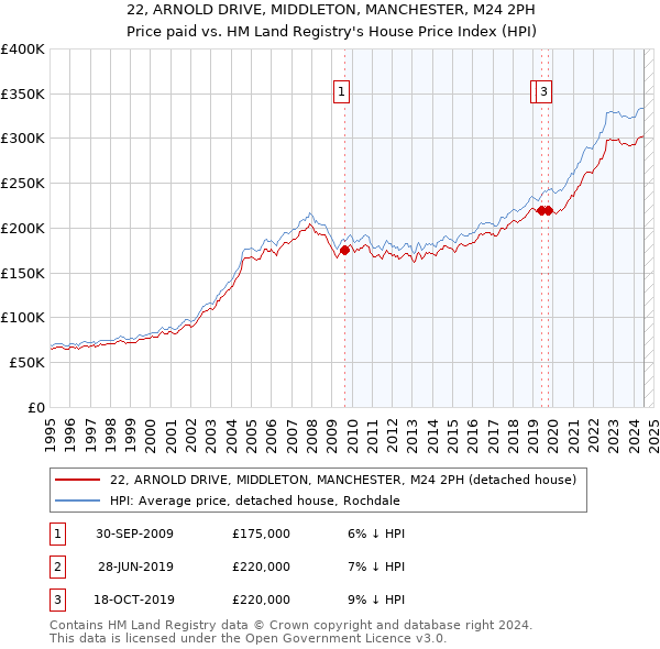 22, ARNOLD DRIVE, MIDDLETON, MANCHESTER, M24 2PH: Price paid vs HM Land Registry's House Price Index