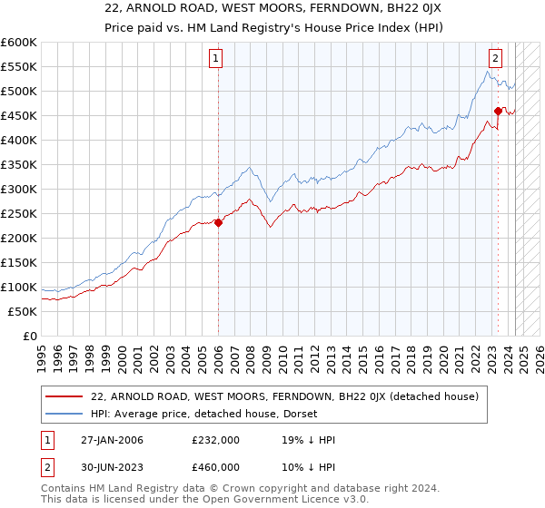 22, ARNOLD ROAD, WEST MOORS, FERNDOWN, BH22 0JX: Price paid vs HM Land Registry's House Price Index