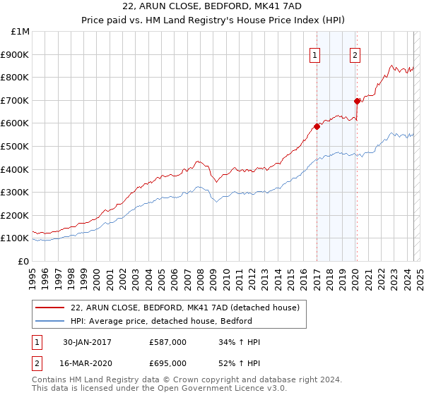 22, ARUN CLOSE, BEDFORD, MK41 7AD: Price paid vs HM Land Registry's House Price Index