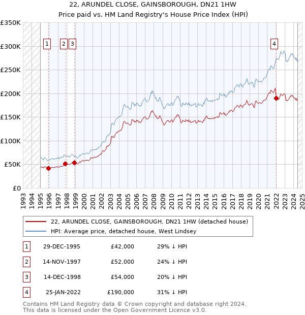 22, ARUNDEL CLOSE, GAINSBOROUGH, DN21 1HW: Price paid vs HM Land Registry's House Price Index