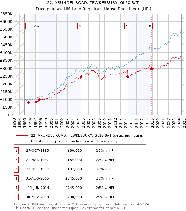 22, ARUNDEL ROAD, TEWKESBURY, GL20 8AT: Price paid vs HM Land Registry's House Price Index