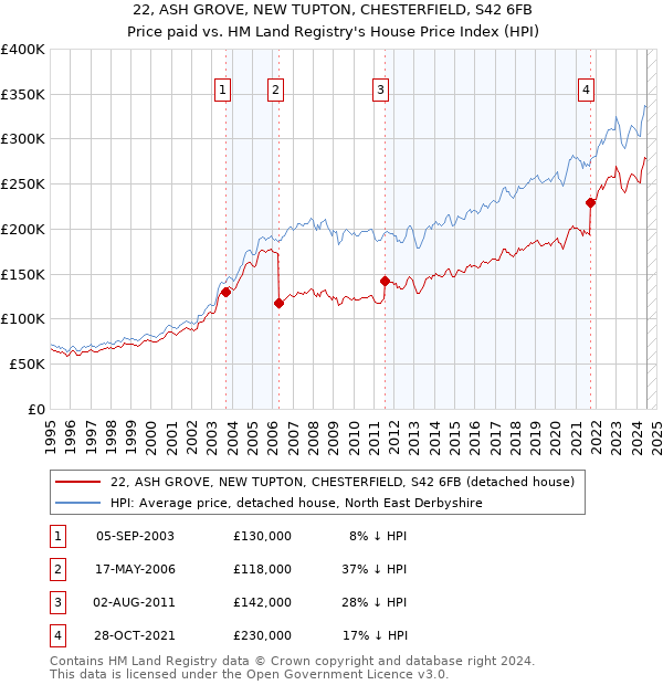 22, ASH GROVE, NEW TUPTON, CHESTERFIELD, S42 6FB: Price paid vs HM Land Registry's House Price Index