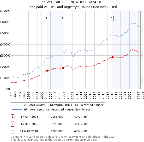 22, ASH GROVE, RINGWOOD, BH24 1XT: Price paid vs HM Land Registry's House Price Index