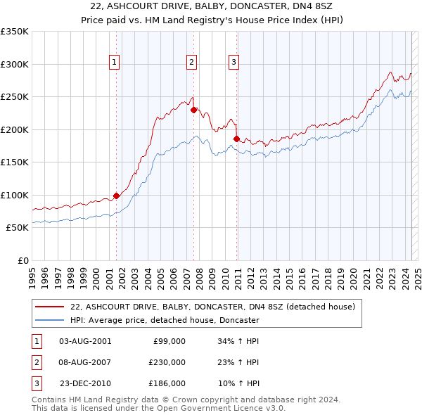 22, ASHCOURT DRIVE, BALBY, DONCASTER, DN4 8SZ: Price paid vs HM Land Registry's House Price Index