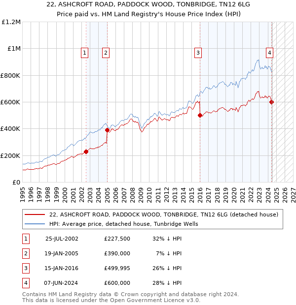 22, ASHCROFT ROAD, PADDOCK WOOD, TONBRIDGE, TN12 6LG: Price paid vs HM Land Registry's House Price Index