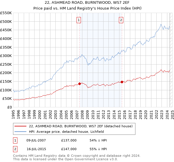 22, ASHMEAD ROAD, BURNTWOOD, WS7 2EF: Price paid vs HM Land Registry's House Price Index