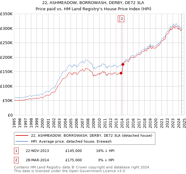 22, ASHMEADOW, BORROWASH, DERBY, DE72 3LA: Price paid vs HM Land Registry's House Price Index