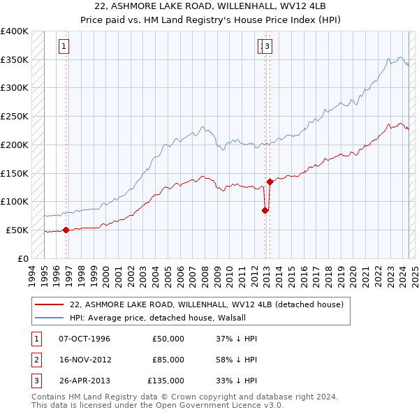 22, ASHMORE LAKE ROAD, WILLENHALL, WV12 4LB: Price paid vs HM Land Registry's House Price Index