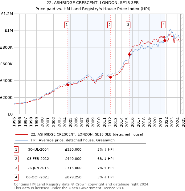 22, ASHRIDGE CRESCENT, LONDON, SE18 3EB: Price paid vs HM Land Registry's House Price Index