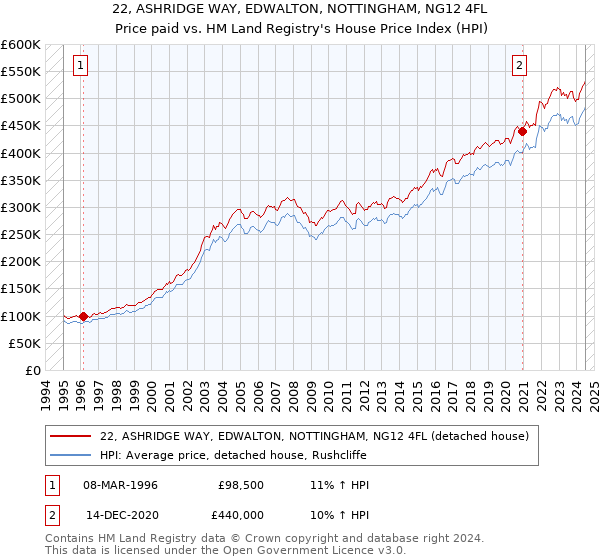 22, ASHRIDGE WAY, EDWALTON, NOTTINGHAM, NG12 4FL: Price paid vs HM Land Registry's House Price Index