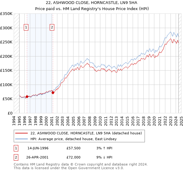 22, ASHWOOD CLOSE, HORNCASTLE, LN9 5HA: Price paid vs HM Land Registry's House Price Index