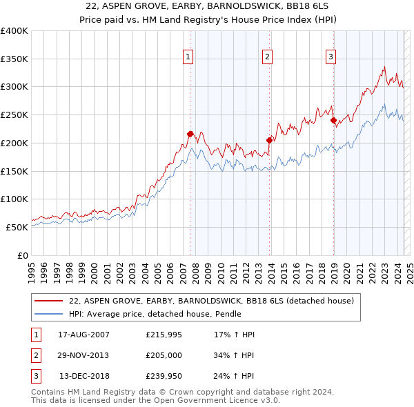 22, ASPEN GROVE, EARBY, BARNOLDSWICK, BB18 6LS: Price paid vs HM Land Registry's House Price Index