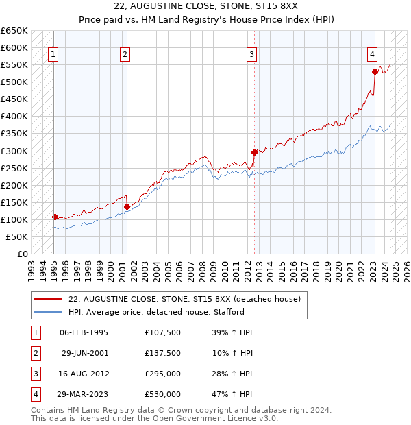 22, AUGUSTINE CLOSE, STONE, ST15 8XX: Price paid vs HM Land Registry's House Price Index