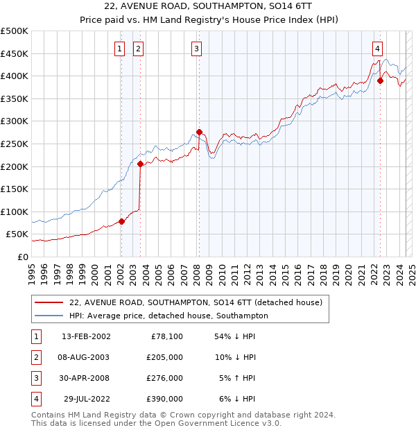 22, AVENUE ROAD, SOUTHAMPTON, SO14 6TT: Price paid vs HM Land Registry's House Price Index