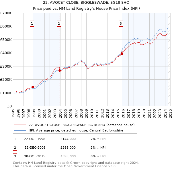 22, AVOCET CLOSE, BIGGLESWADE, SG18 8HQ: Price paid vs HM Land Registry's House Price Index