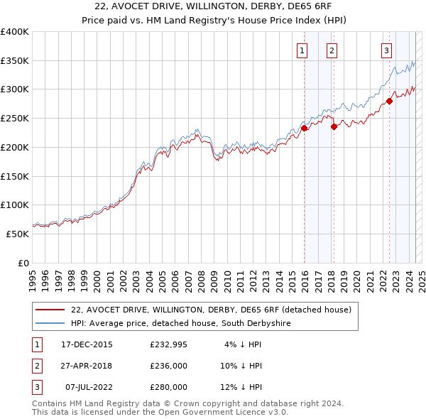 22, AVOCET DRIVE, WILLINGTON, DERBY, DE65 6RF: Price paid vs HM Land Registry's House Price Index