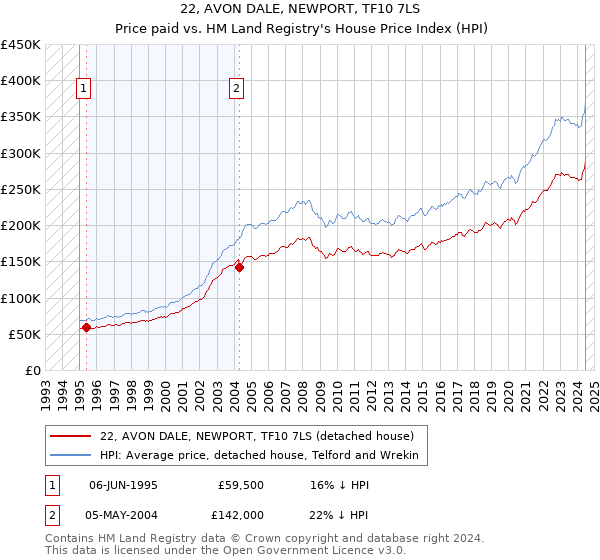 22, AVON DALE, NEWPORT, TF10 7LS: Price paid vs HM Land Registry's House Price Index