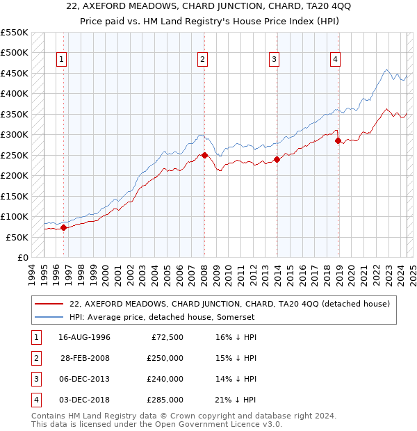 22, AXEFORD MEADOWS, CHARD JUNCTION, CHARD, TA20 4QQ: Price paid vs HM Land Registry's House Price Index