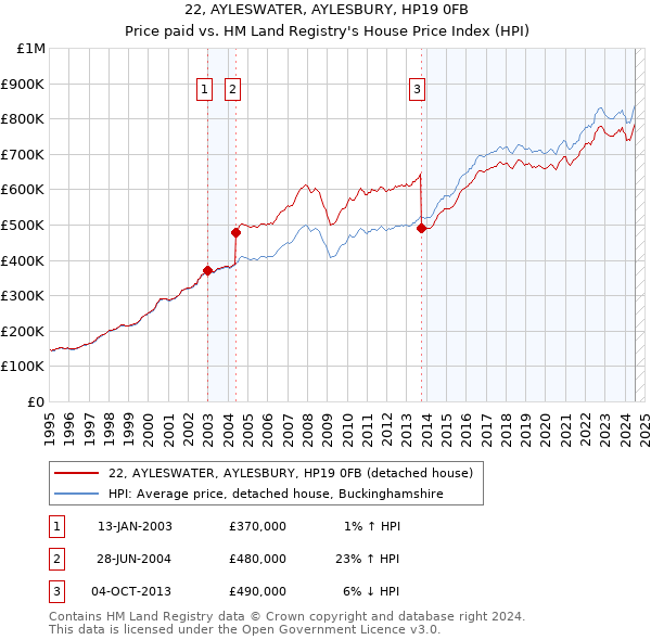 22, AYLESWATER, AYLESBURY, HP19 0FB: Price paid vs HM Land Registry's House Price Index