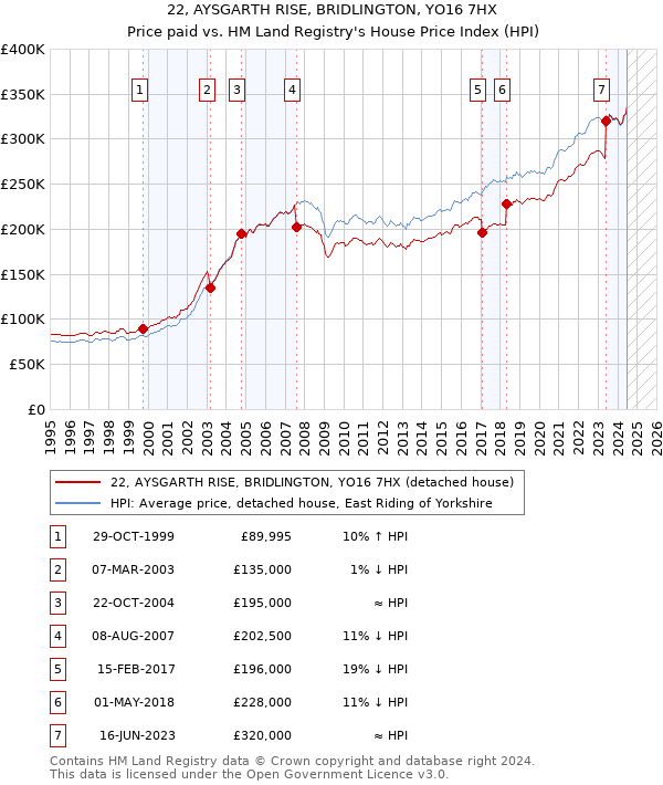 22, AYSGARTH RISE, BRIDLINGTON, YO16 7HX: Price paid vs HM Land Registry's House Price Index