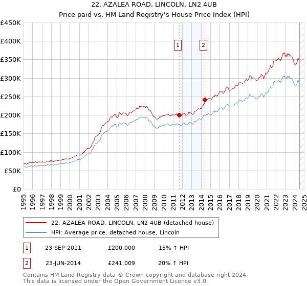 22, AZALEA ROAD, LINCOLN, LN2 4UB: Price paid vs HM Land Registry's House Price Index