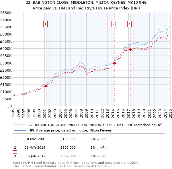 22, BABINGTON CLOSE, MIDDLETON, MILTON KEYNES, MK10 9HE: Price paid vs HM Land Registry's House Price Index