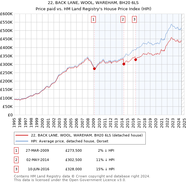 22, BACK LANE, WOOL, WAREHAM, BH20 6LS: Price paid vs HM Land Registry's House Price Index