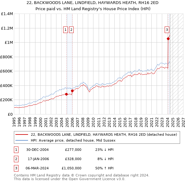 22, BACKWOODS LANE, LINDFIELD, HAYWARDS HEATH, RH16 2ED: Price paid vs HM Land Registry's House Price Index