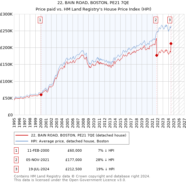 22, BAIN ROAD, BOSTON, PE21 7QE: Price paid vs HM Land Registry's House Price Index