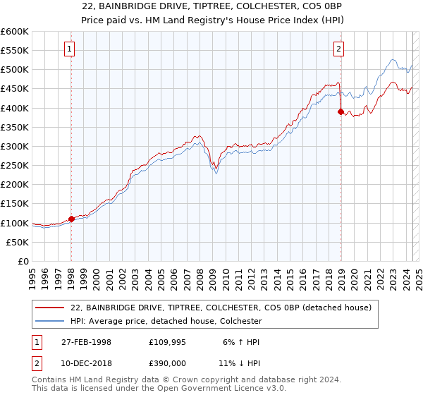 22, BAINBRIDGE DRIVE, TIPTREE, COLCHESTER, CO5 0BP: Price paid vs HM Land Registry's House Price Index