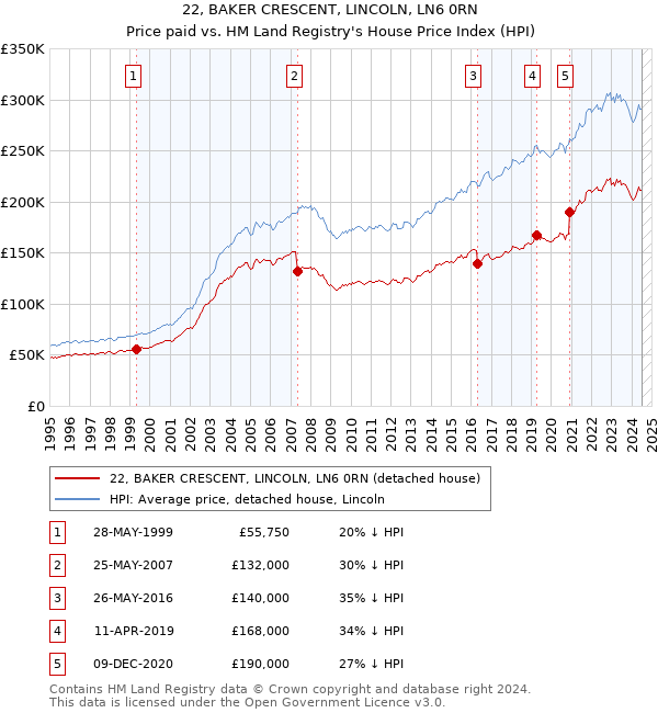 22, BAKER CRESCENT, LINCOLN, LN6 0RN: Price paid vs HM Land Registry's House Price Index