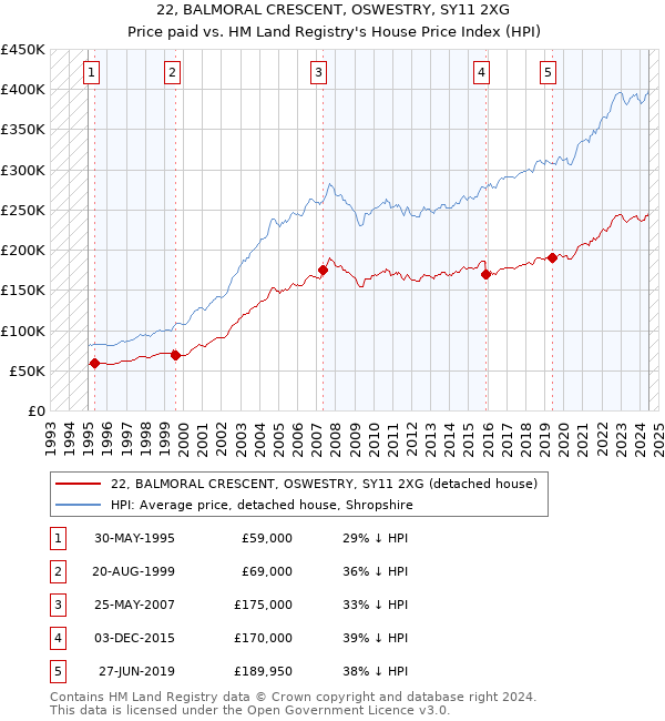 22, BALMORAL CRESCENT, OSWESTRY, SY11 2XG: Price paid vs HM Land Registry's House Price Index