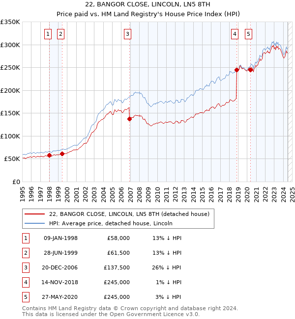 22, BANGOR CLOSE, LINCOLN, LN5 8TH: Price paid vs HM Land Registry's House Price Index