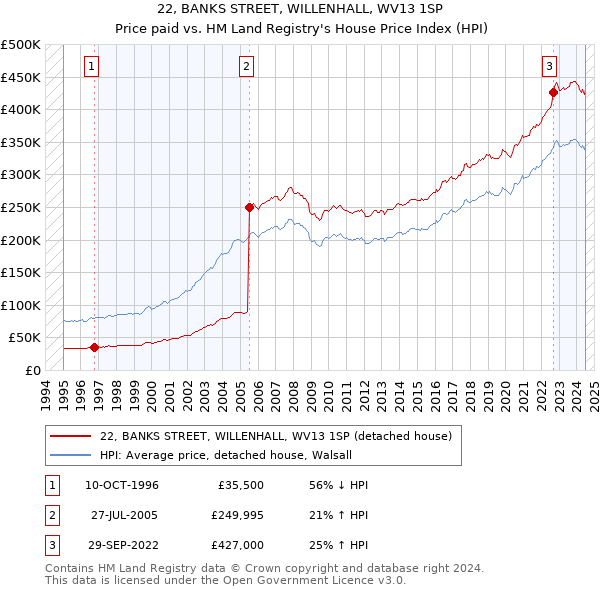 22, BANKS STREET, WILLENHALL, WV13 1SP: Price paid vs HM Land Registry's House Price Index